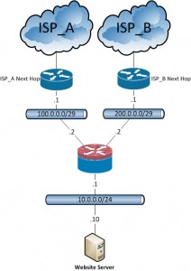 ASA-Dual_ISP_Hosting_Topo